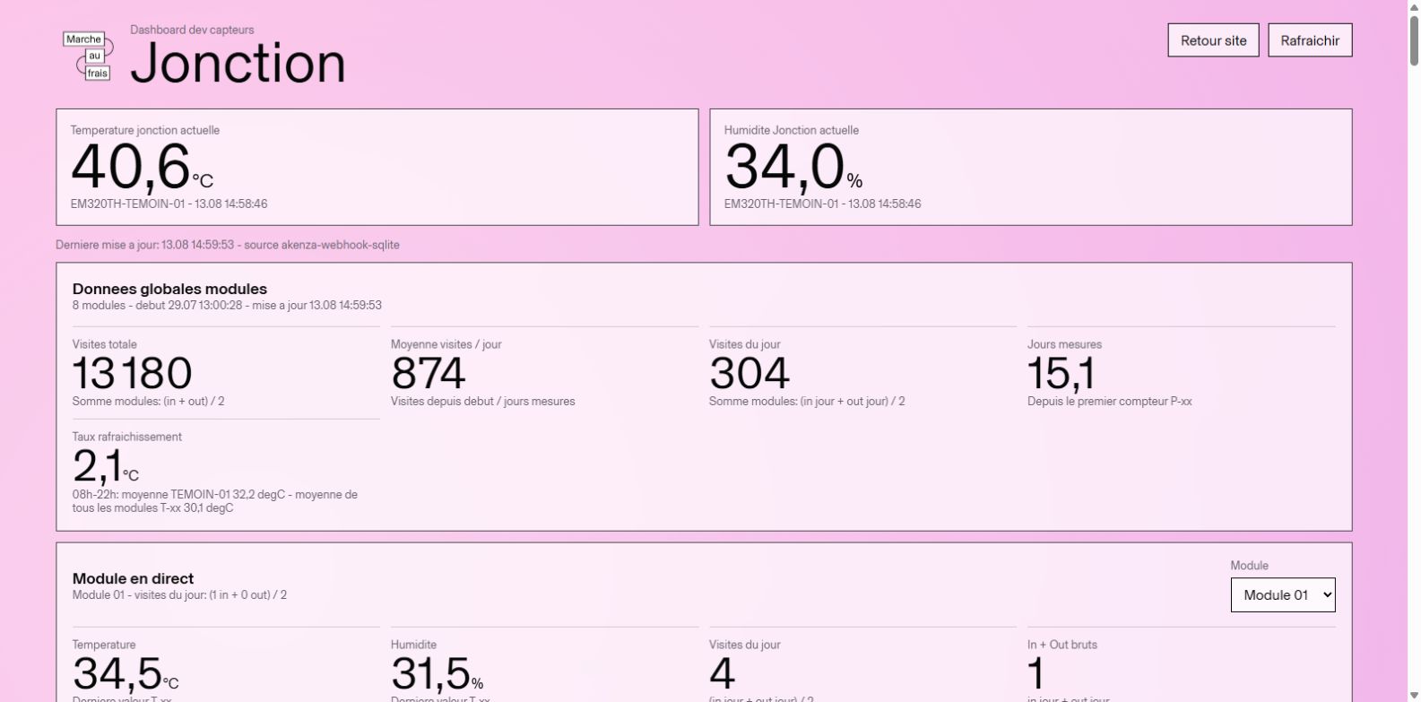 Tableau privé de supervision avec indicateurs agrégés et état d’un module